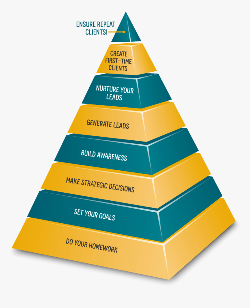 Marketing Sales Pyramid, HD Png Download