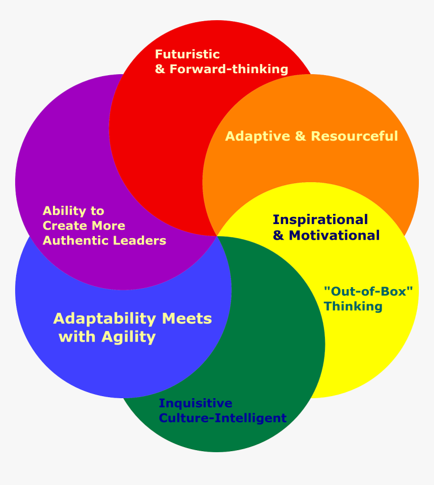Transparent Leadership Png - Qualities Of Innovative Leaders, Png Download