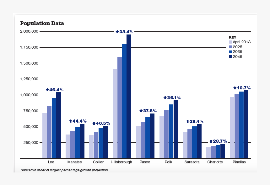 Florida's Population To 2019, HD Png Download