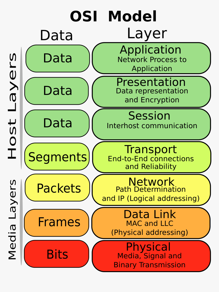 Osi Model Lora, HD Png Download