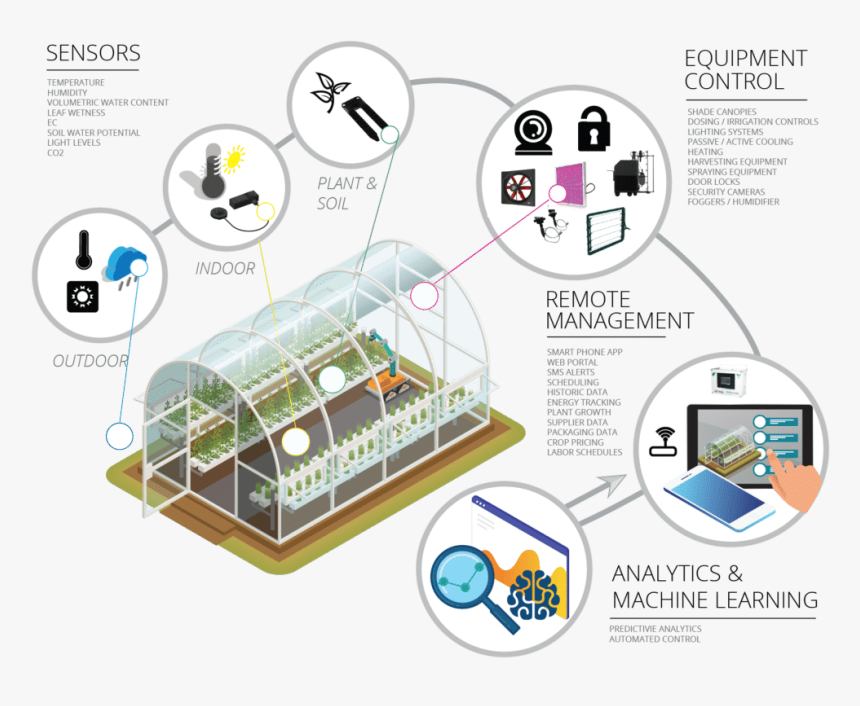 Smart Greenhouse Overview - Smart Green House, HD Png Download