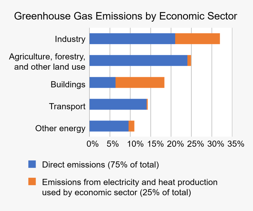 Annual Greenhouse Gas Emissions By Sector, In 2010 - Agriculture Impacting Climate Change, HD Png Download
