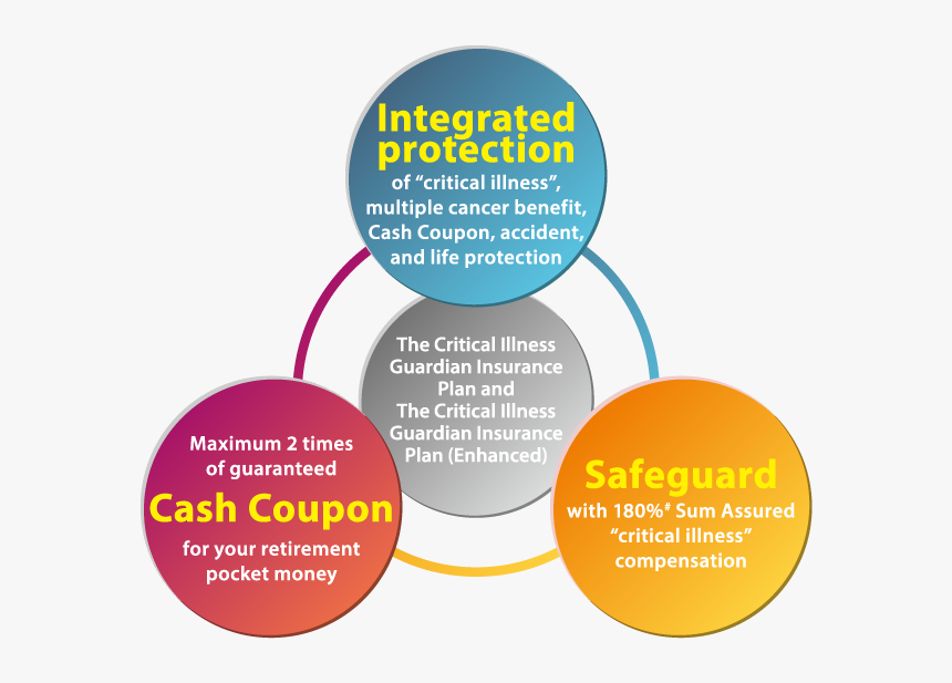 Critical Illness Guardian Insurance Plan - Circle, HD Png Download