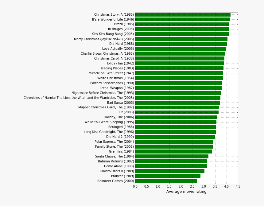 Christmas Plot - Poverty In Europe Statistics, HD Png Download