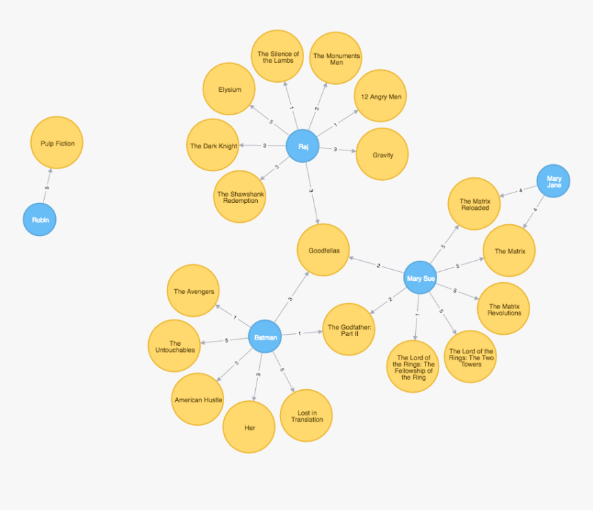 Learn How To Add Users To The Node - Neo4j Movie, HD Png Download