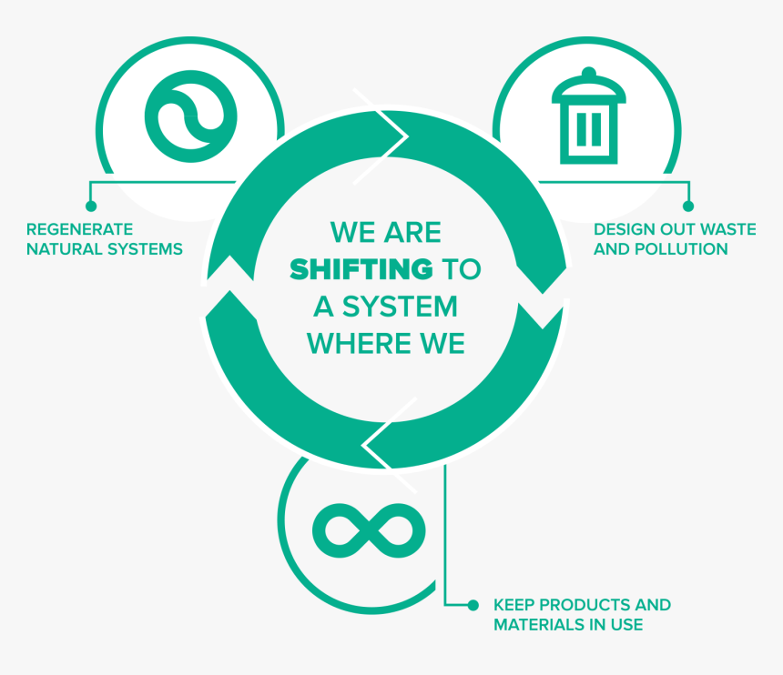 Circular Economy, HD Png Download