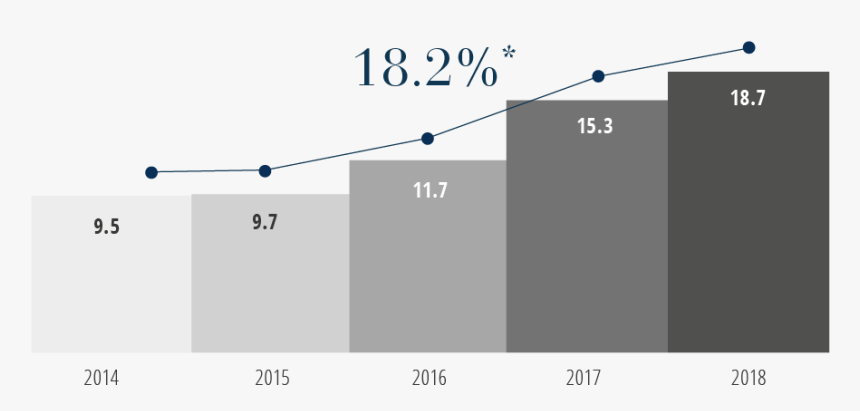 Brookfield Brasil Grafico Evolucao Receita - Plot, HD Png Download