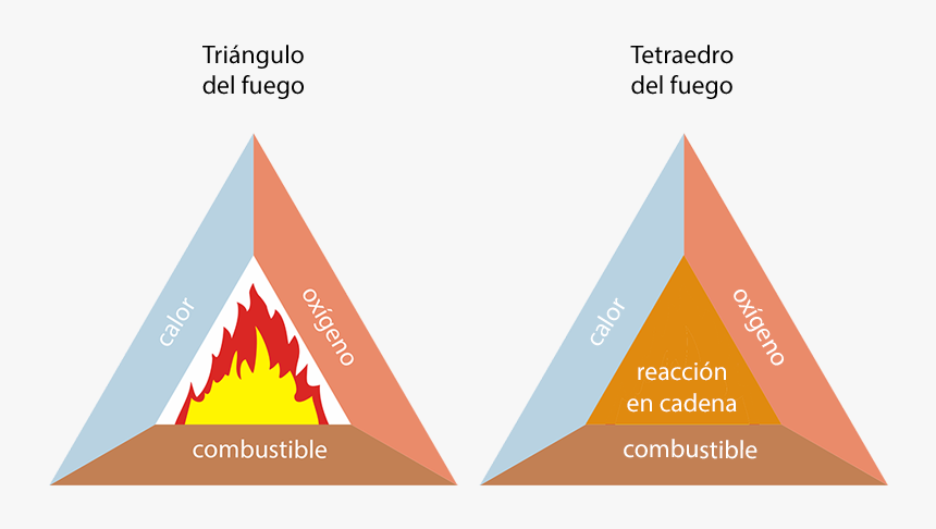 Fire Triangle Diagram, HD Png Download