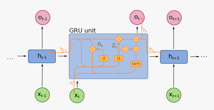 Gated Recurrent Unit - Gated Recurrent Unit Diagram, HD Png Download