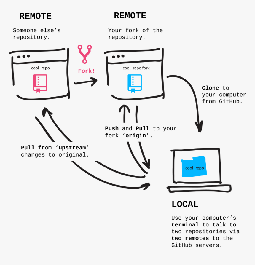 Git Fork Vs Clone, HD Png Download