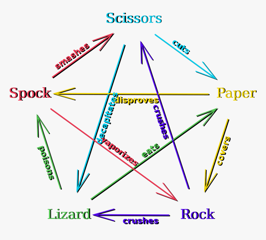 Rules Of Rock Paper Scissors Lizard Spock, HD Png Download