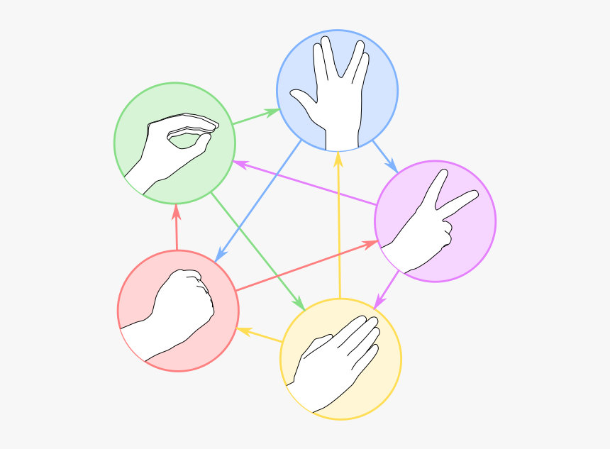 Pierre Ciseaux Feuille Lézard Spock - Rock Paper Scissors Lizard Spock, HD Png Download