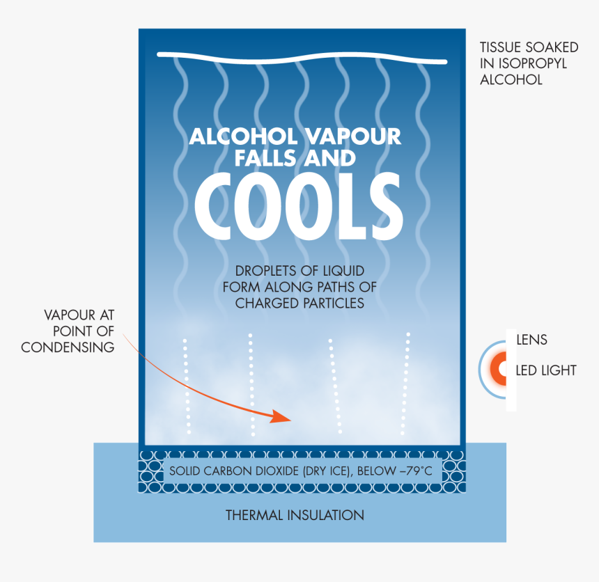 Cloud Chamber - Flyer, HD Png Download