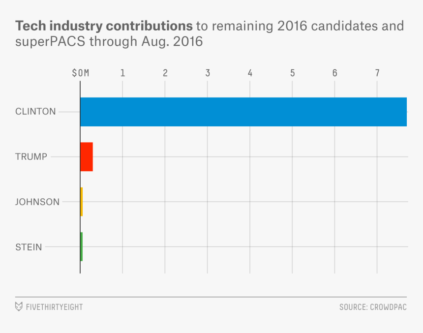 Chideya Electorate Tech 2 Mobile - Silicon Valley Percentage Of Democrats, HD Png Download