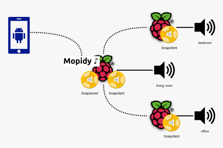 One Raspberry Pi Is Working As A Snapserver And Snapclient - Mopidy Multiroom, HD Png Download