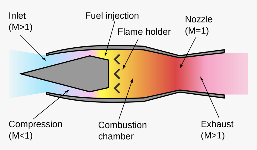 Navy Ramjet - Ramjet Engine, HD Png Download