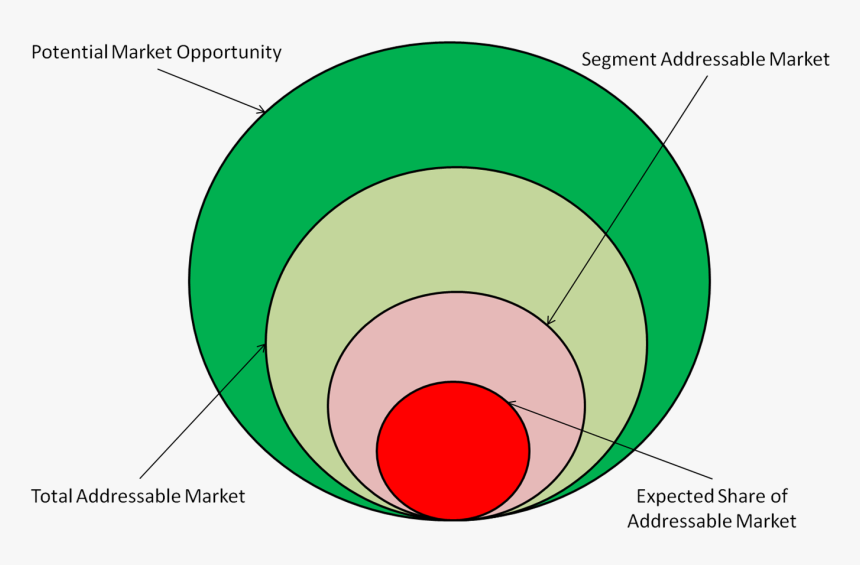 4 Commonly Used B2b Market Sizing Measurements - Market Potential Market Volume, HD Png Download