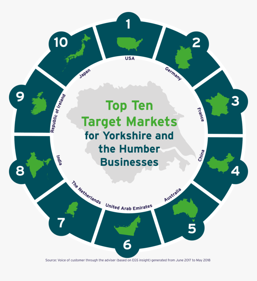 Top Ten Target Markets For Yorkshire And The Humber - Plan Do Check Act Iso 27001, HD Png Download