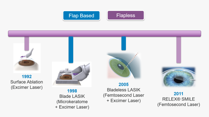 Evolution Of Lasik - Types Of Lasik Surgery, HD Png Download