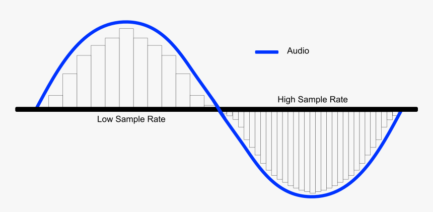 Sample Rate Infographic By Mastering The Mix - Audio Sample Rate, HD Png Download