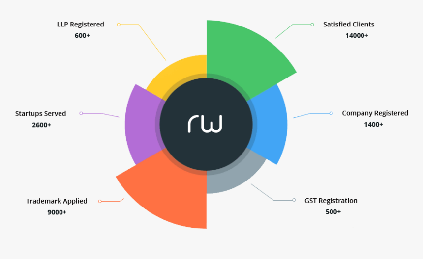 Registrationwala - Circle, HD Png Download