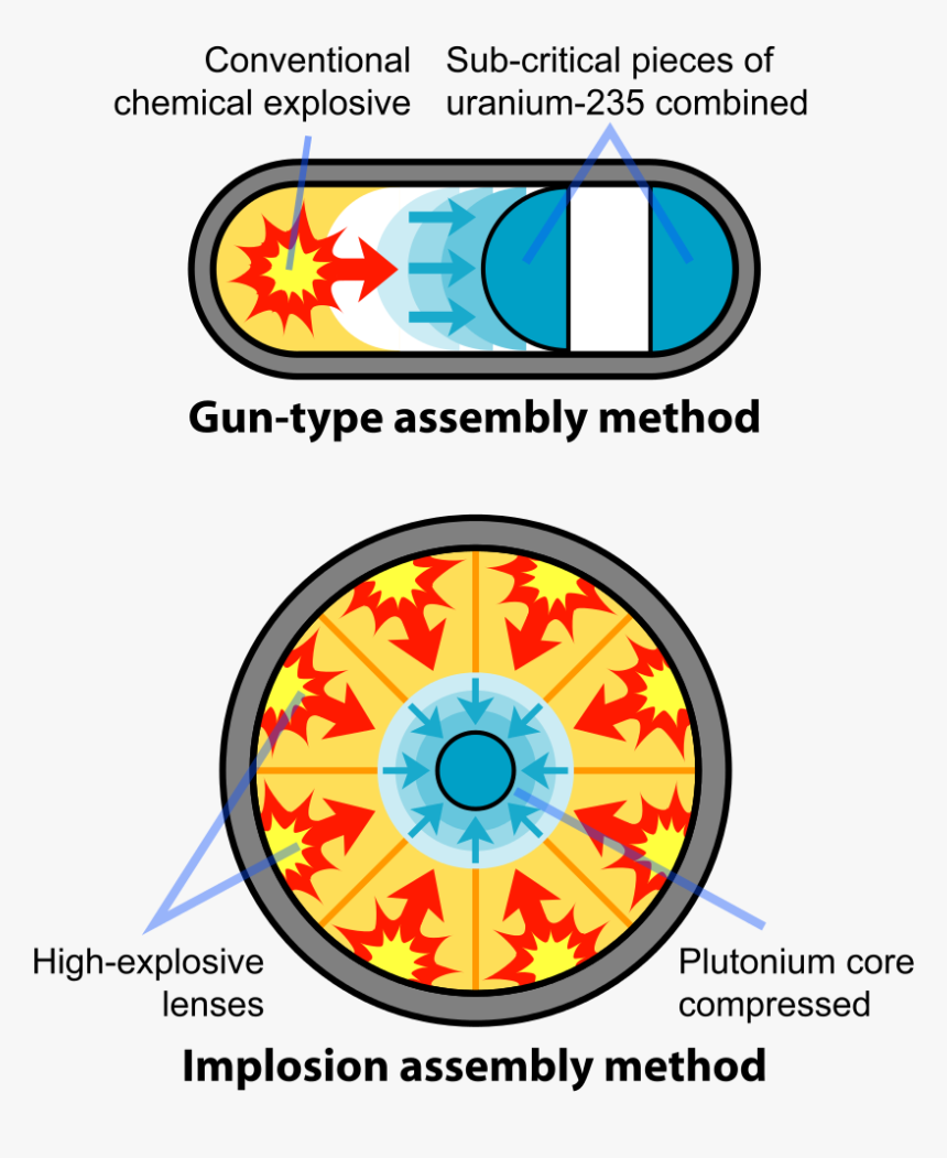 Gun Type Assembly Method, HD Png Download