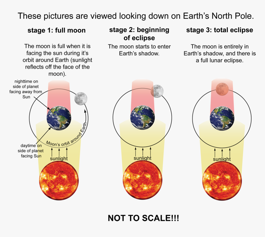 Rayleigh Scattering Red Moon, HD Png Download
