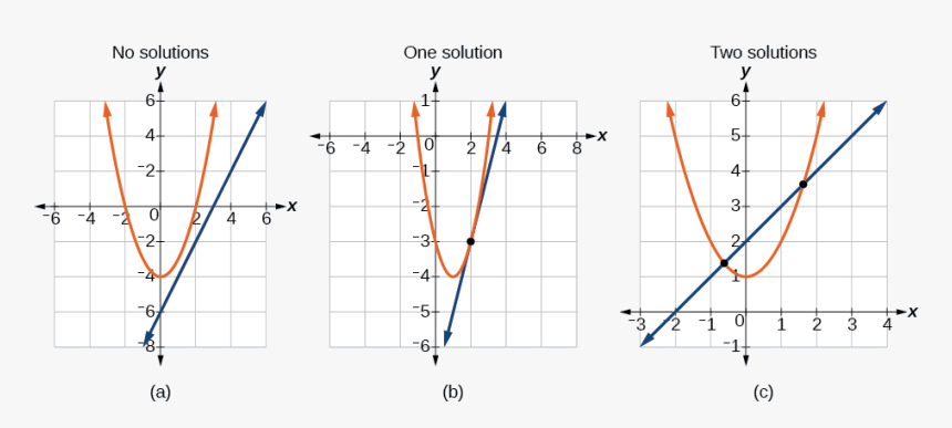 151131601187915 - System Of Nonlinear Inequalities, HD Png Download