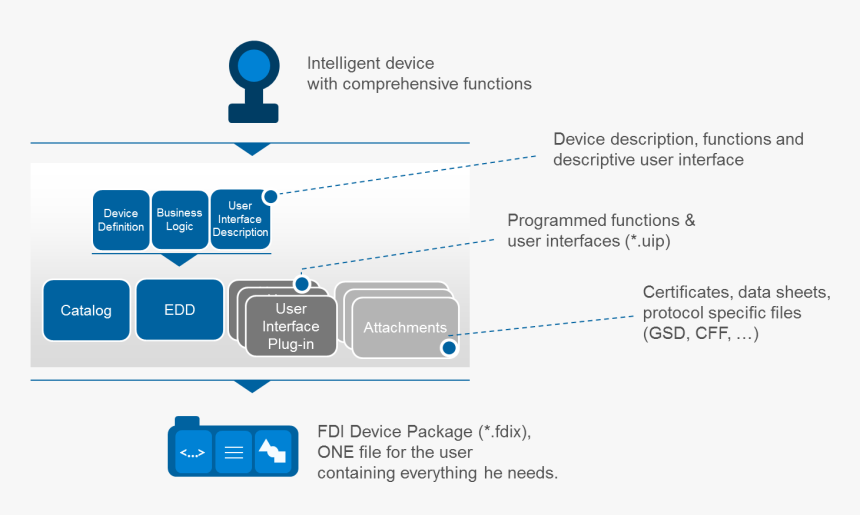 Fdi Device Package Content - Current Market Data For Industry, HD Png Download