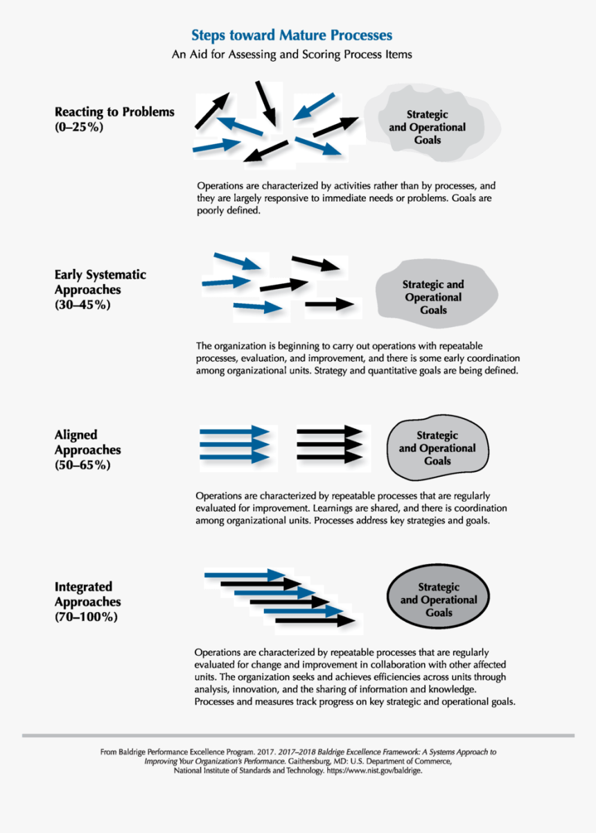 2017-2018 Baldrige Framework Steps Toward Mature Processes - Organization Key Process Steps, HD Png Download