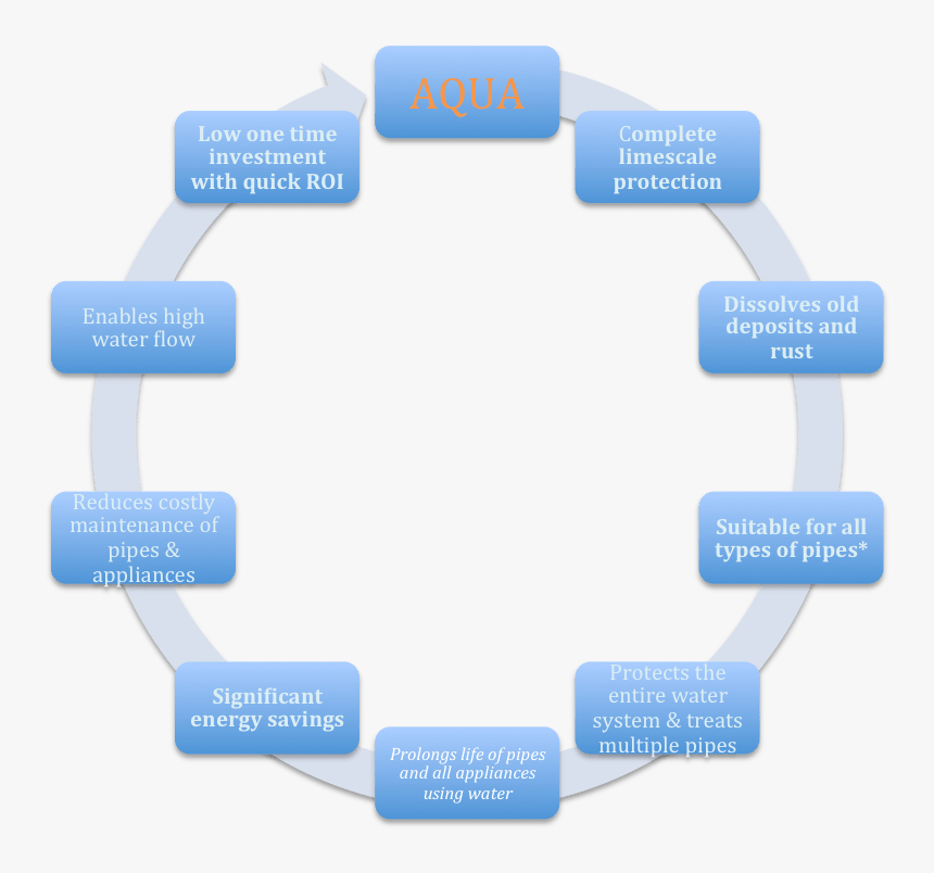 Aqua Commercial Benifits Model - 10 Steps, HD Png Download