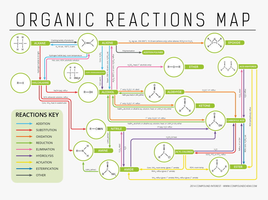 Organic Chemistry Functional Groups Reactions, HD Png Download