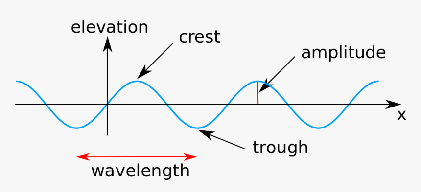 Properties Of A Wave, HD Png Download