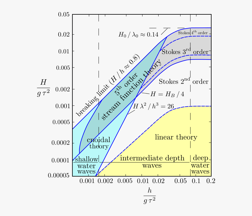 Applicability Of Wave Theories, HD Png Download