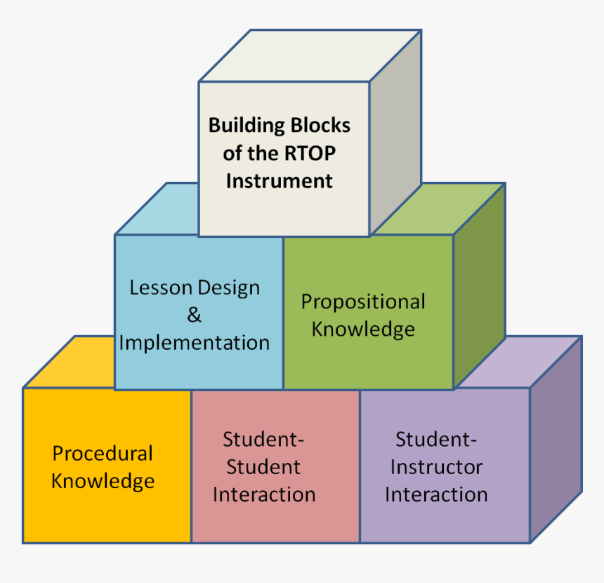 Reformed Teaching Observation Protocol, HD Png Download