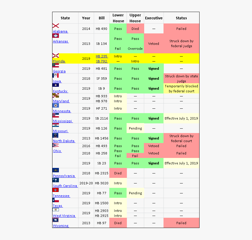 Many States Have Passed The Heartbeat Bill Chart, HD Png Download