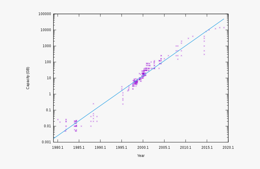 Hard Drive Capacity Over Time - Plot, HD Png Download