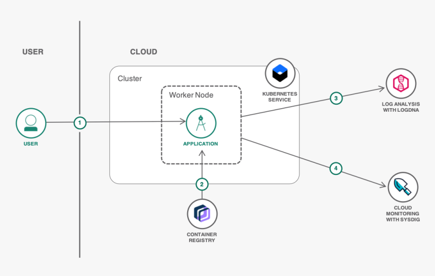 Kubernetes Logdna, HD Png Download