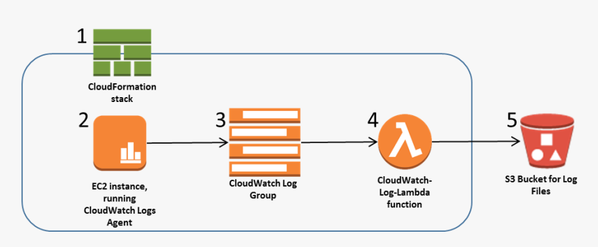 Architecture Diagram - Cloudwatch Logs Architecture, HD Png Download