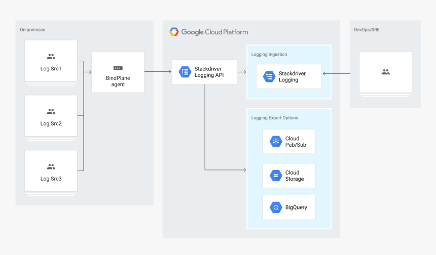 Architecture Of Using Logging And Bindplane To Ingest - Stackdriver Architecture, HD Png Download