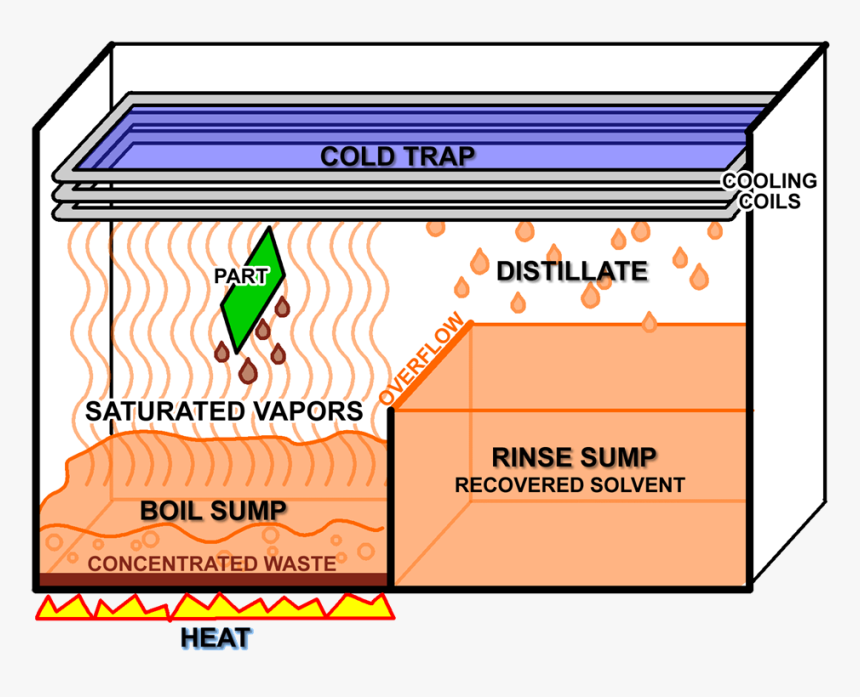 Vapor Degreaser Process - Vapor Degreaser Machine, HD Png Download