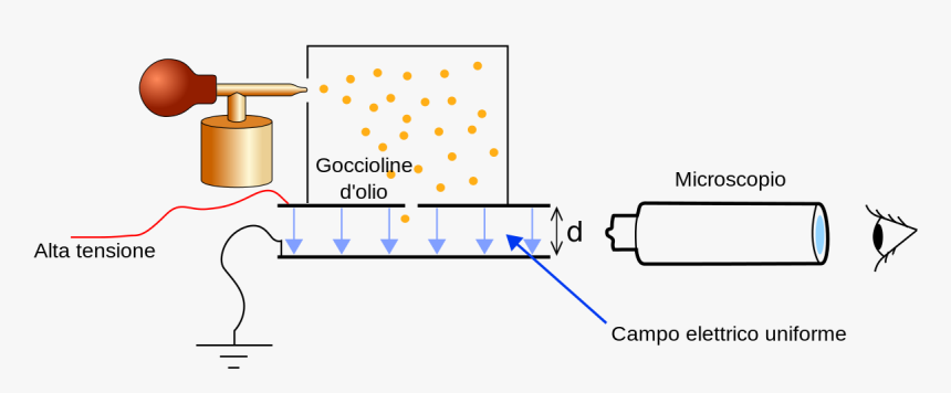 Millikan's Oil Drop, HD Png Download