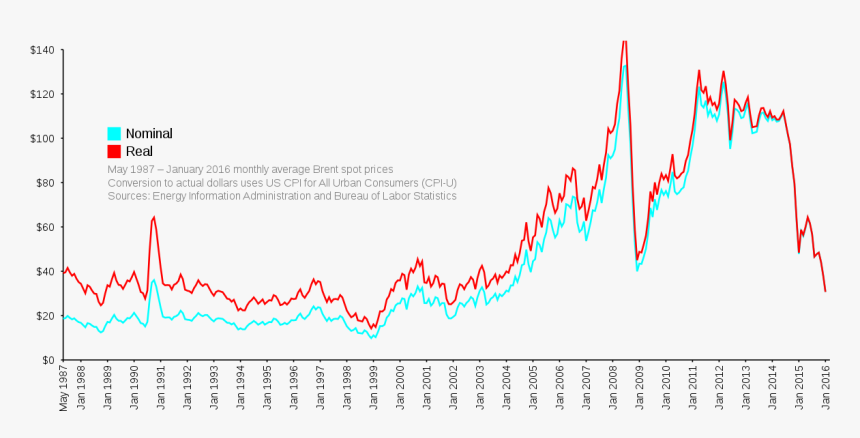 Цена На Нефть По Годам, HD Png Download