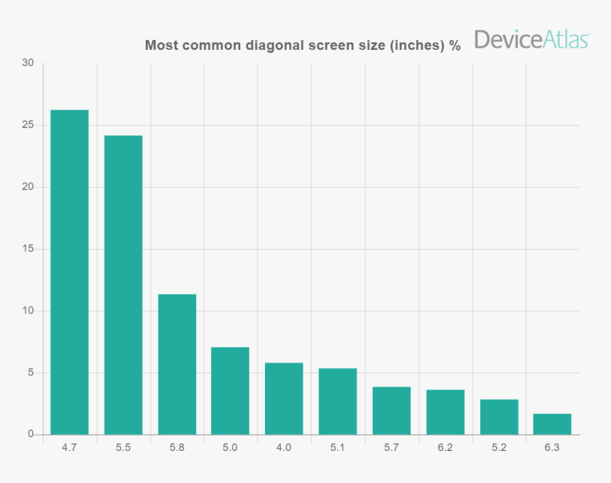 Diagonal Screen Sizes - Music Genre Charts In 1960, HD Png Download