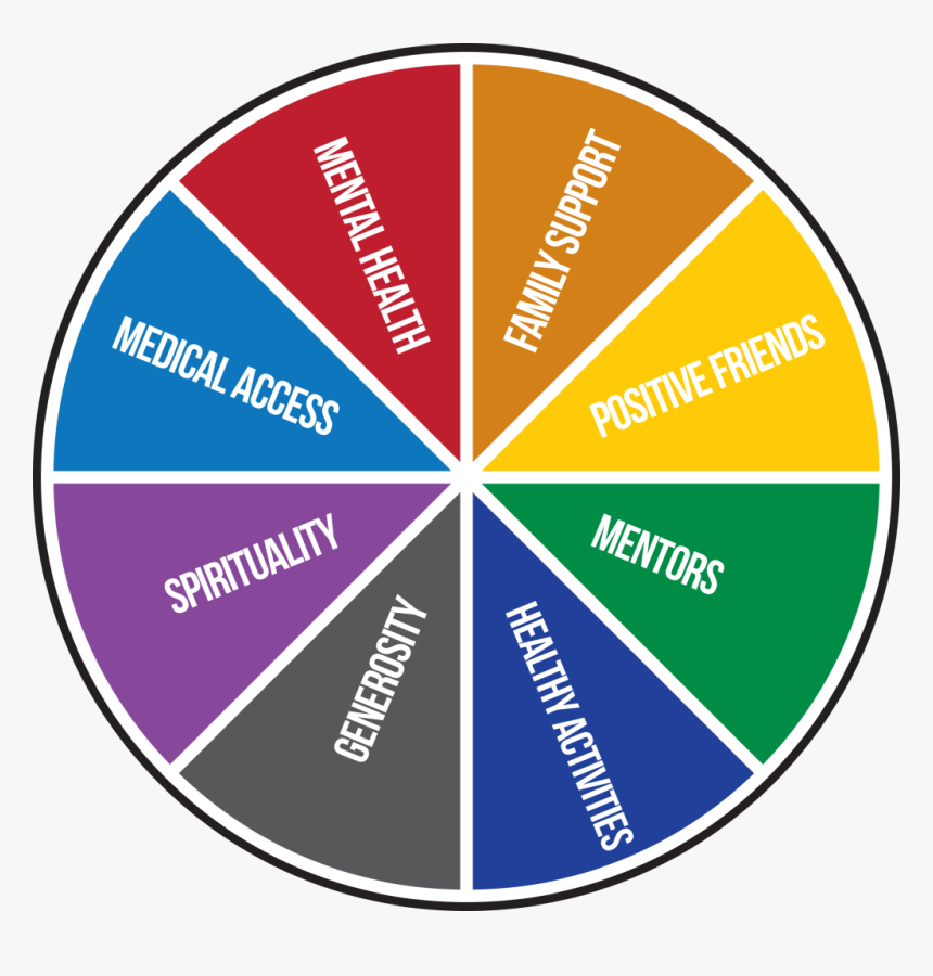 Sos Wheel - Sources Of Strength Wheel, HD Png Download