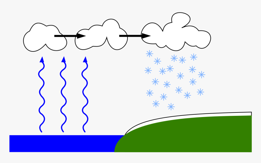 Lake Derived Snow - Lake Effect Snow, HD Png Download