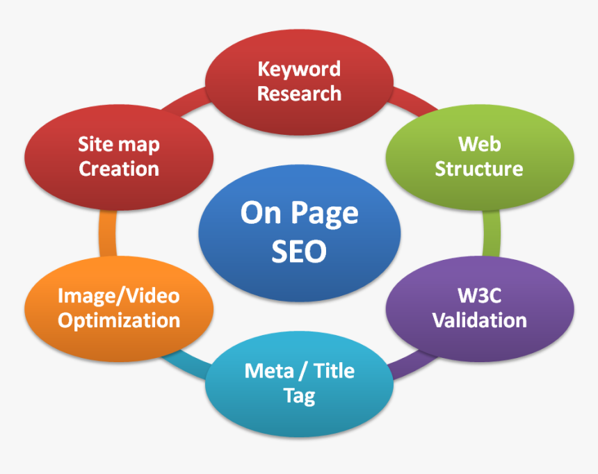 on-page Seo - Seo On Page Optimization, HD Png Download , Transparent ...