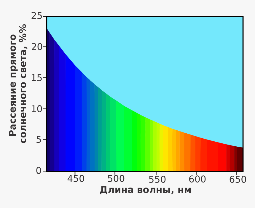 Rayleigh Sunlight Scattering-ru - Рассеяние Света В Атмосфере, HD Png Download