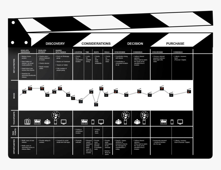 Customer Journey Mapping Cinema, HD Png Download