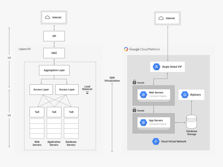 Comparison Of Data Center And Cloud Platform
 Vpc Networking - Gcp Dmz, HD Png Download